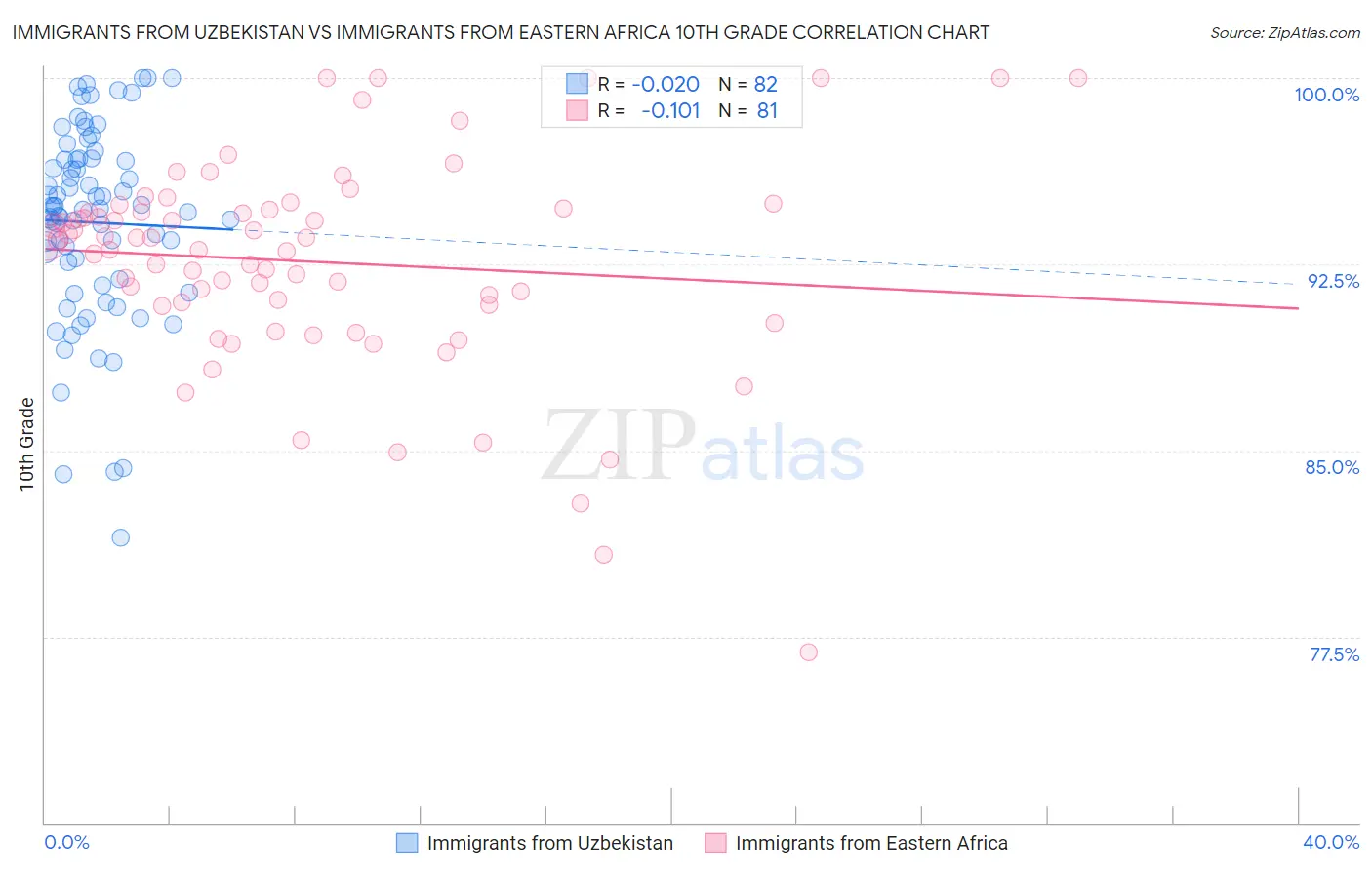 Immigrants from Uzbekistan vs Immigrants from Eastern Africa 10th Grade