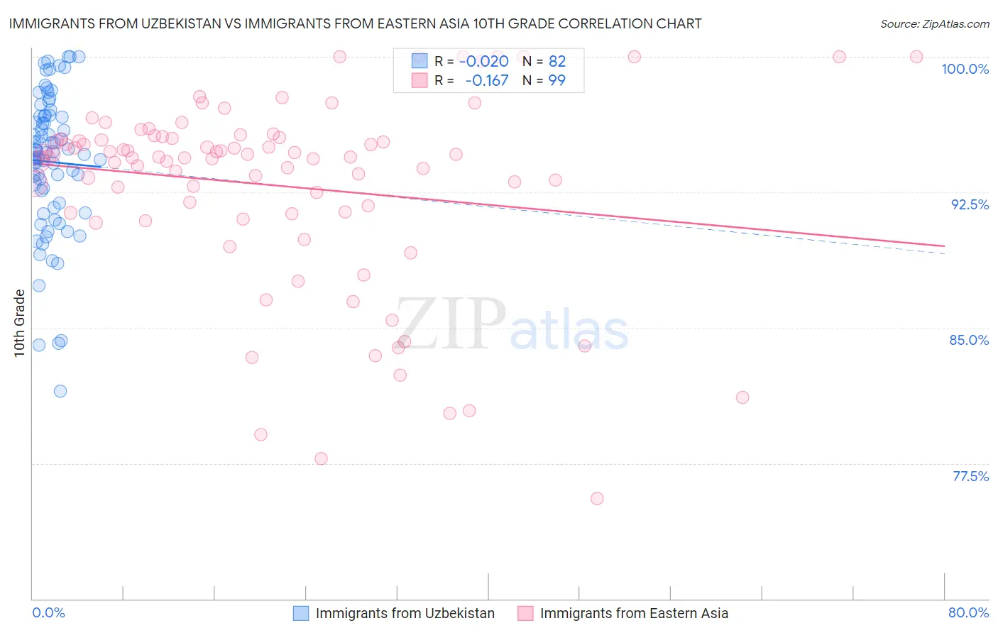 Immigrants from Uzbekistan vs Immigrants from Eastern Asia 10th Grade