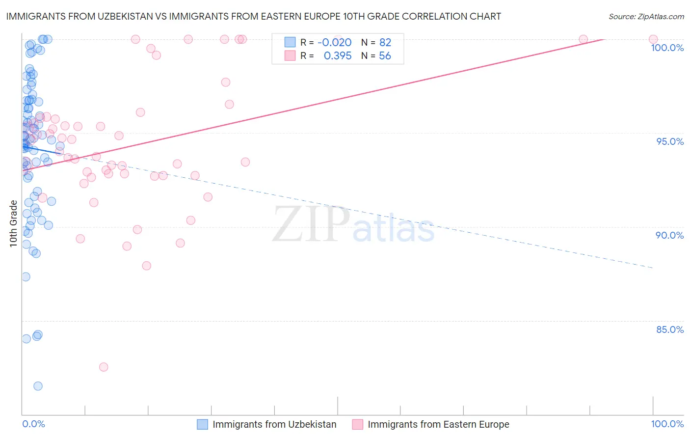 Immigrants from Uzbekistan vs Immigrants from Eastern Europe 10th Grade