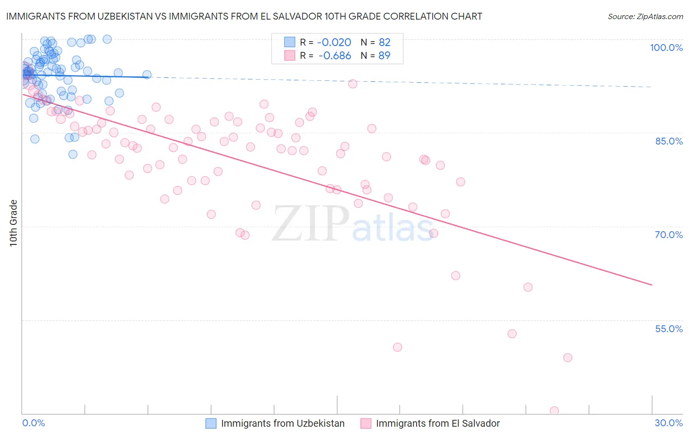 Immigrants from Uzbekistan vs Immigrants from El Salvador 10th Grade