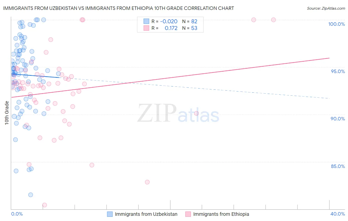 Immigrants from Uzbekistan vs Immigrants from Ethiopia 10th Grade