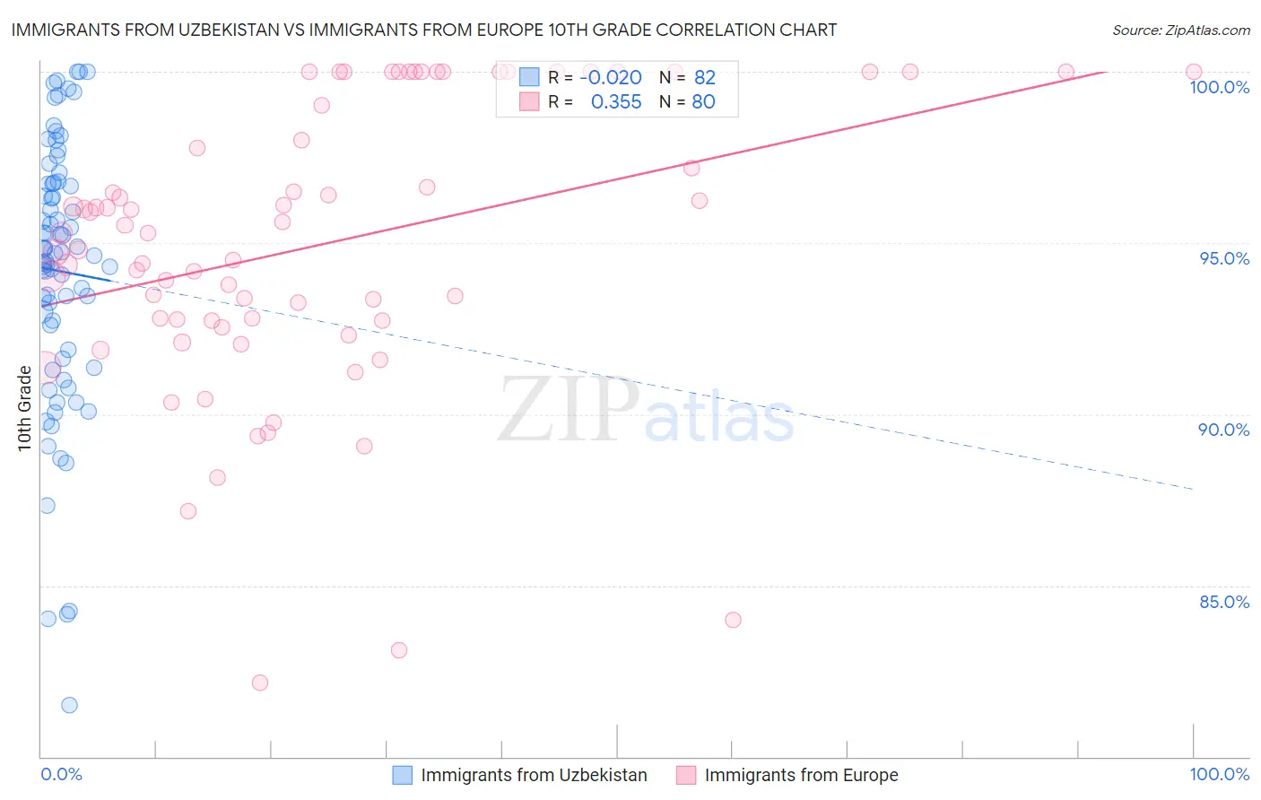 Immigrants from Uzbekistan vs Immigrants from Europe 10th Grade