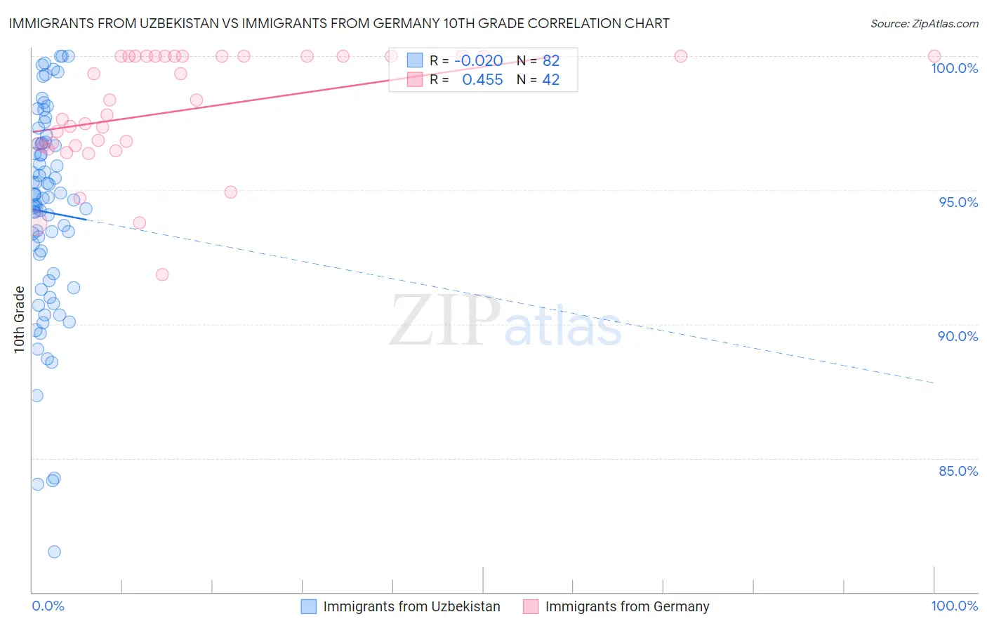 Immigrants from Uzbekistan vs Immigrants from Germany 10th Grade