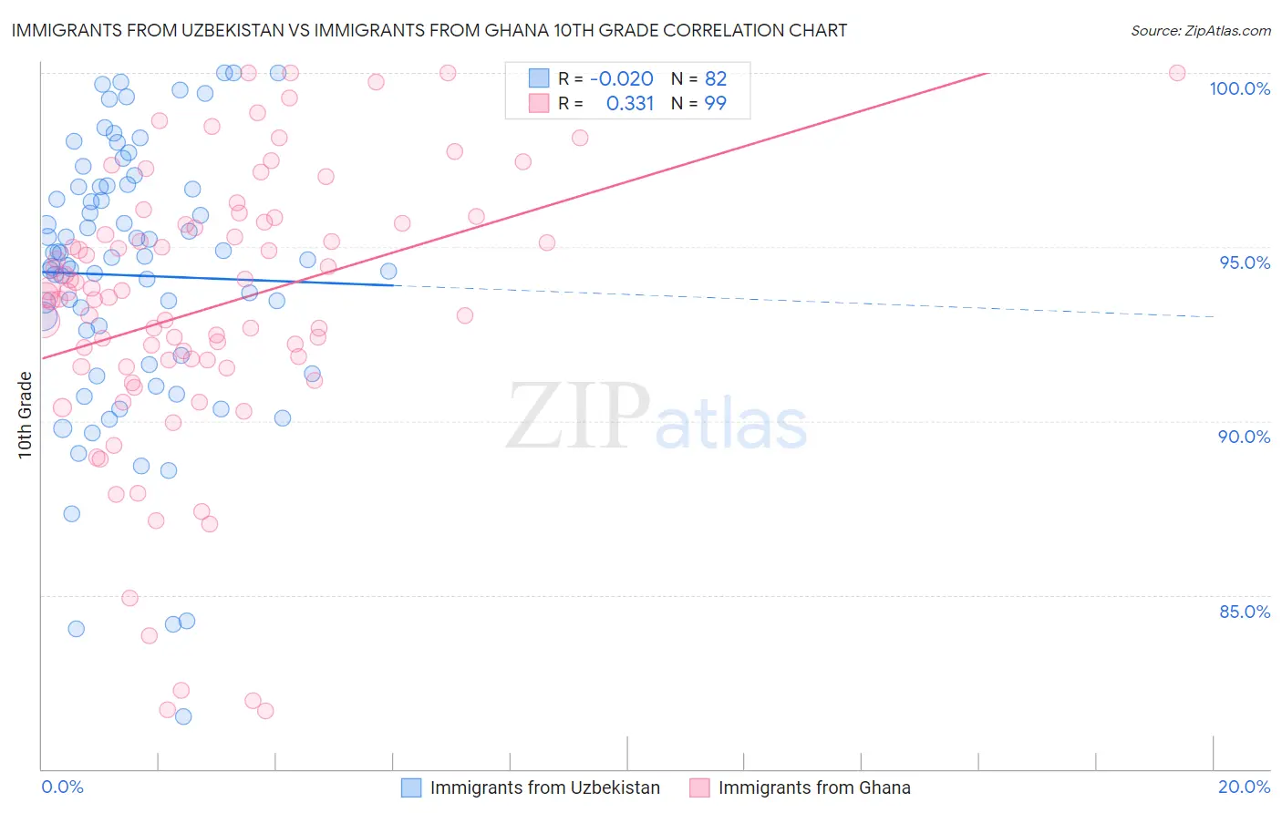Immigrants from Uzbekistan vs Immigrants from Ghana 10th Grade