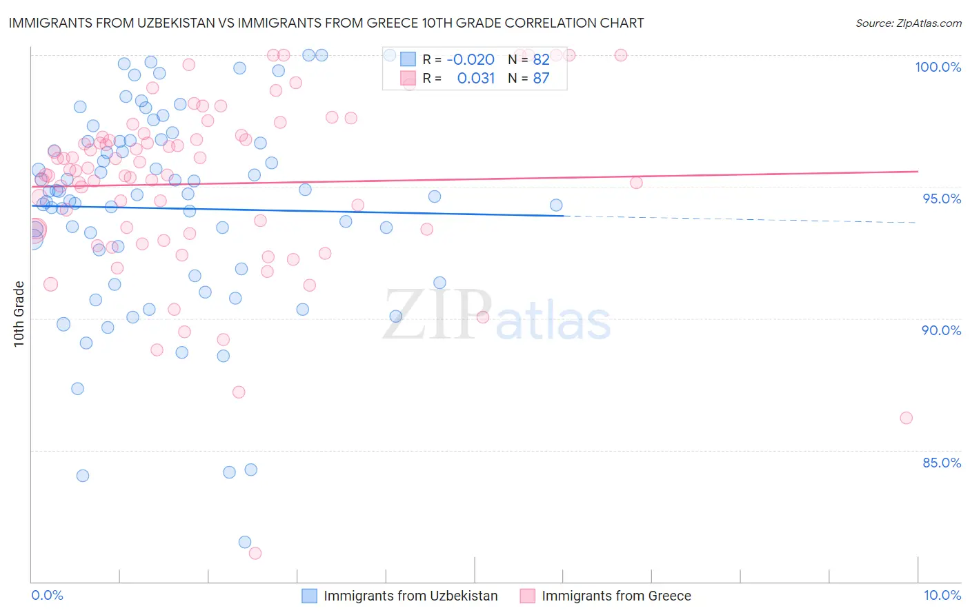 Immigrants from Uzbekistan vs Immigrants from Greece 10th Grade