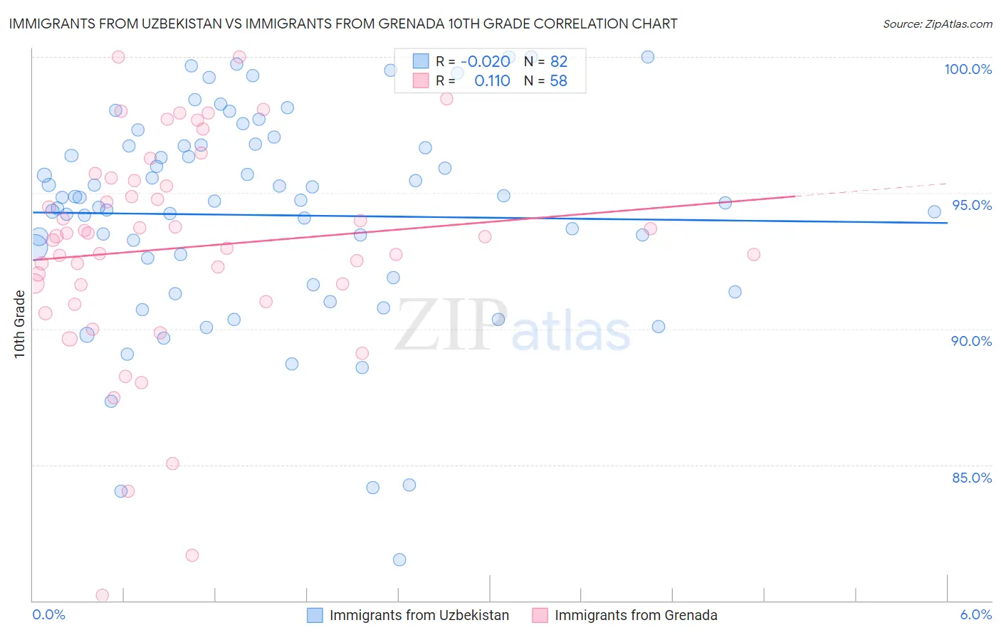 Immigrants from Uzbekistan vs Immigrants from Grenada 10th Grade