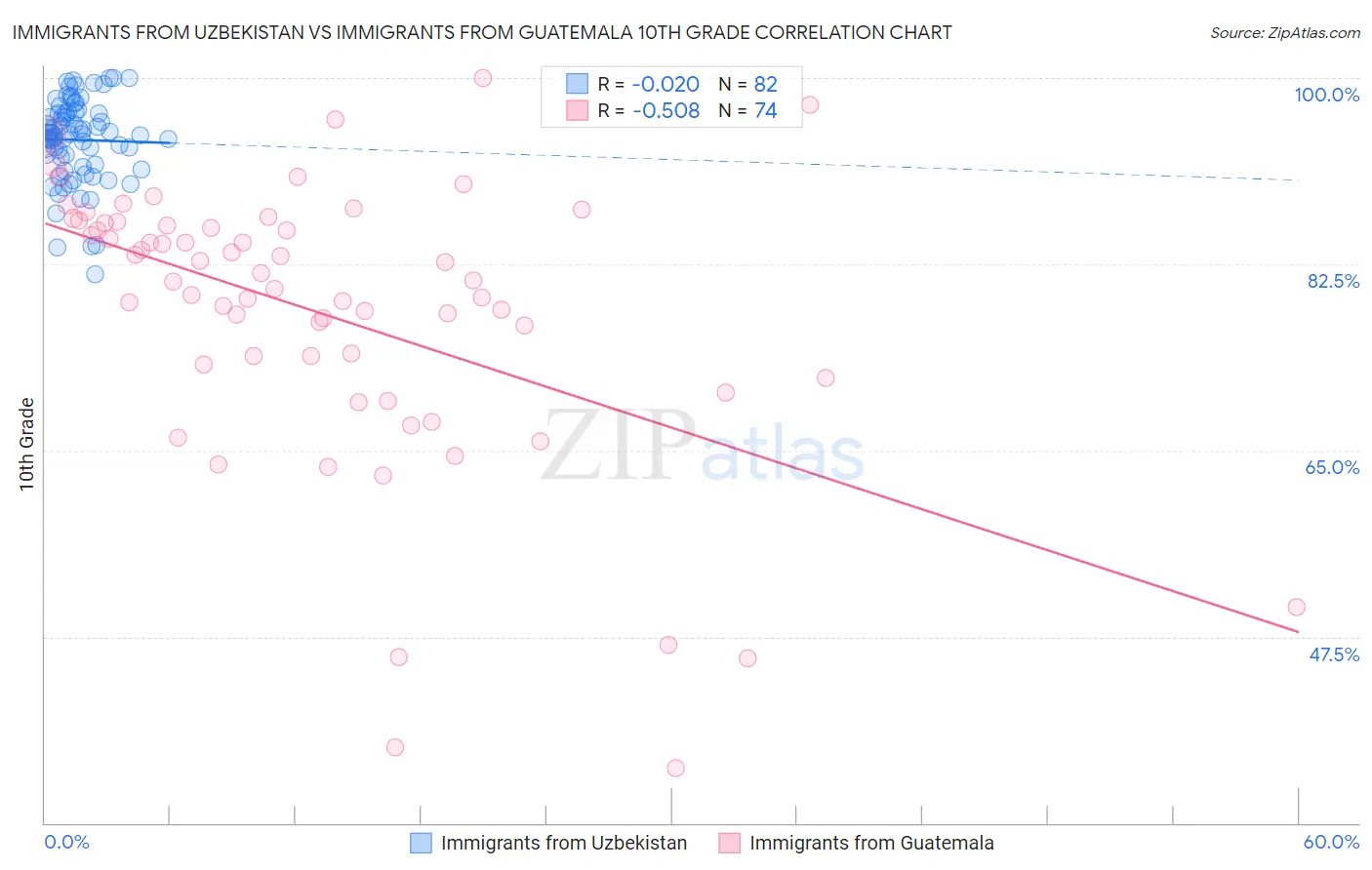Immigrants from Uzbekistan vs Immigrants from Guatemala 10th Grade