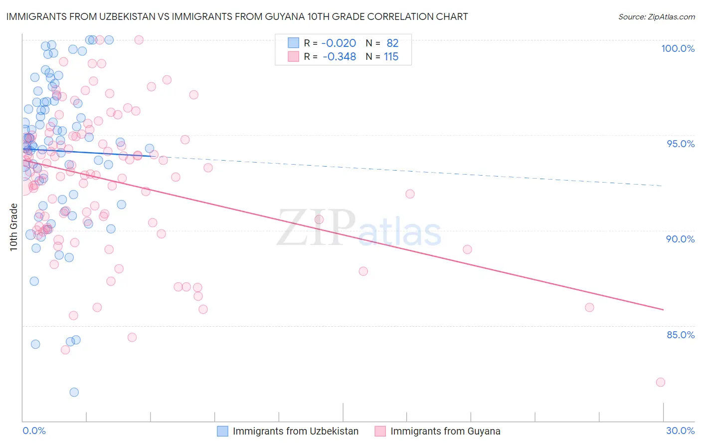 Immigrants from Uzbekistan vs Immigrants from Guyana 10th Grade