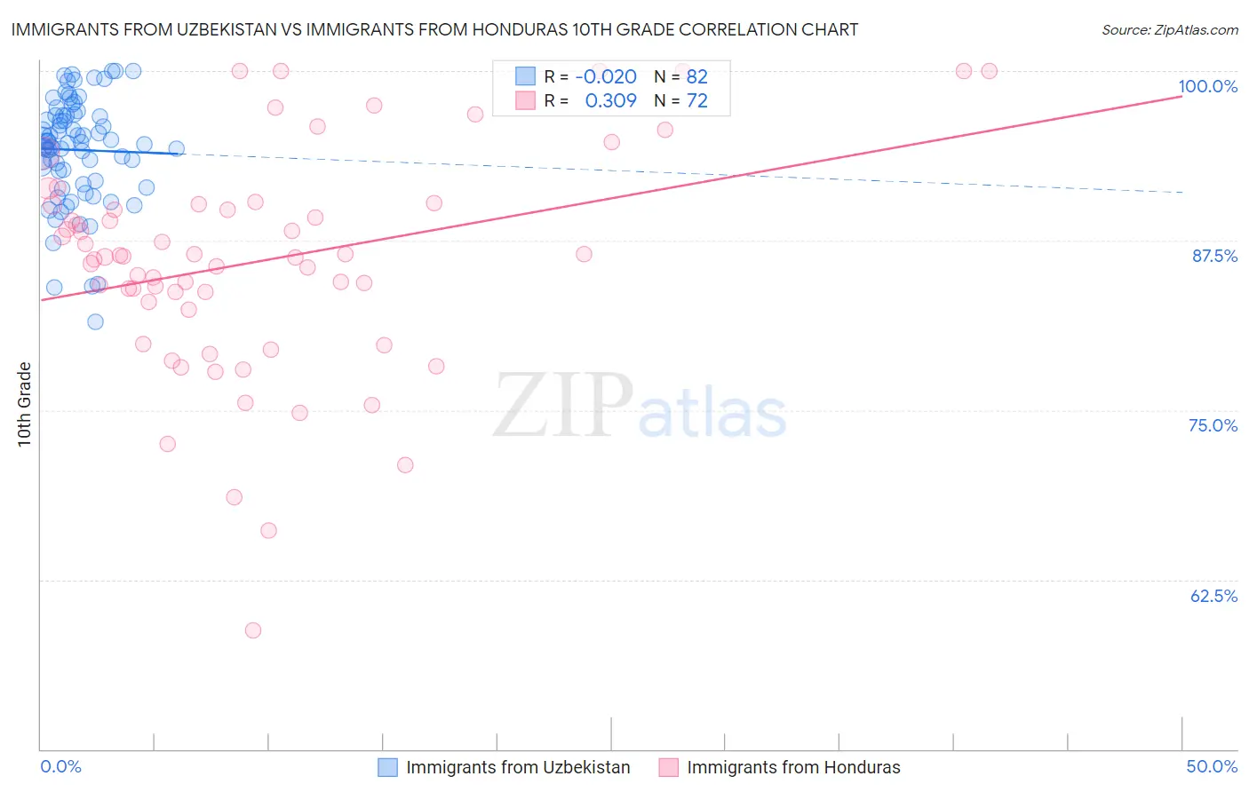 Immigrants from Uzbekistan vs Immigrants from Honduras 10th Grade