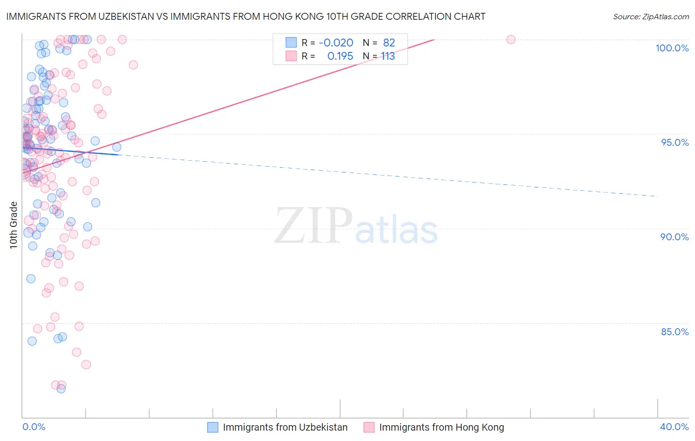 Immigrants from Uzbekistan vs Immigrants from Hong Kong 10th Grade