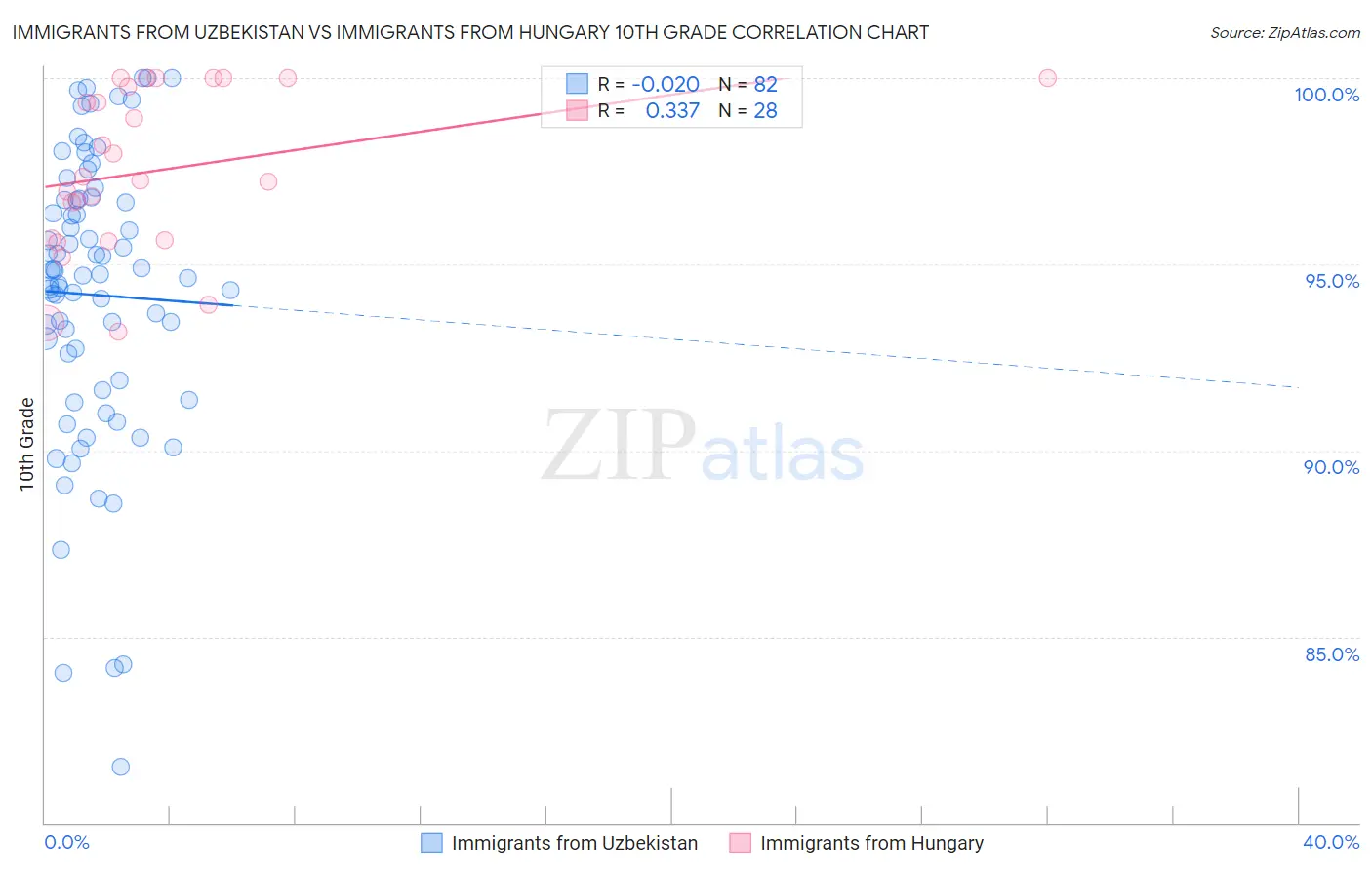Immigrants from Uzbekistan vs Immigrants from Hungary 10th Grade