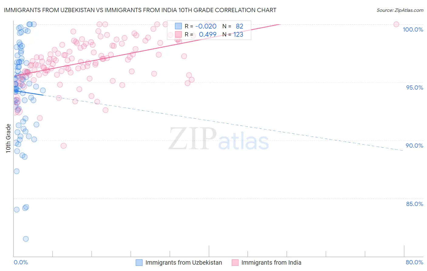 Immigrants from Uzbekistan vs Immigrants from India 10th Grade