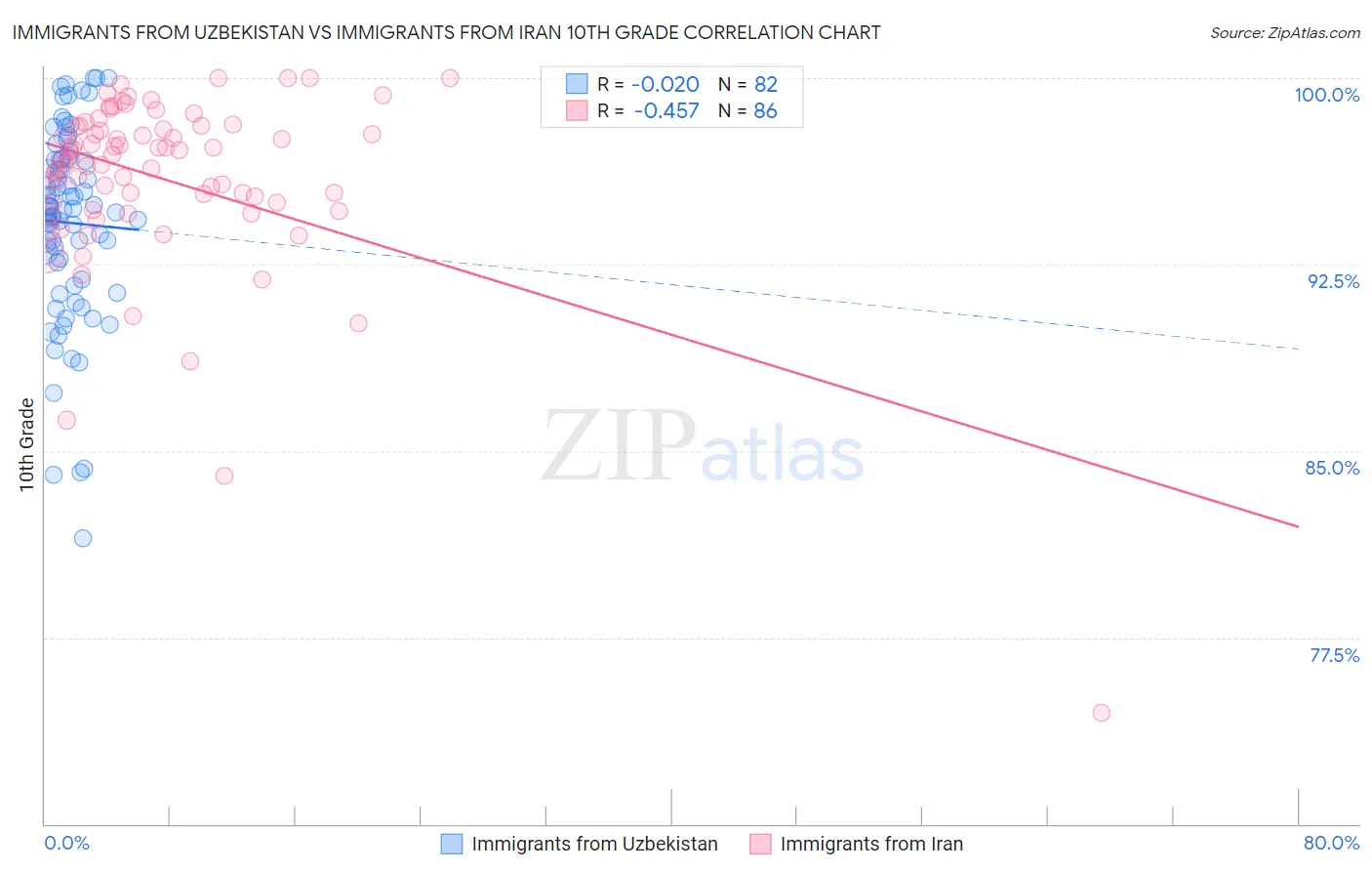 Immigrants from Uzbekistan vs Immigrants from Iran 10th Grade