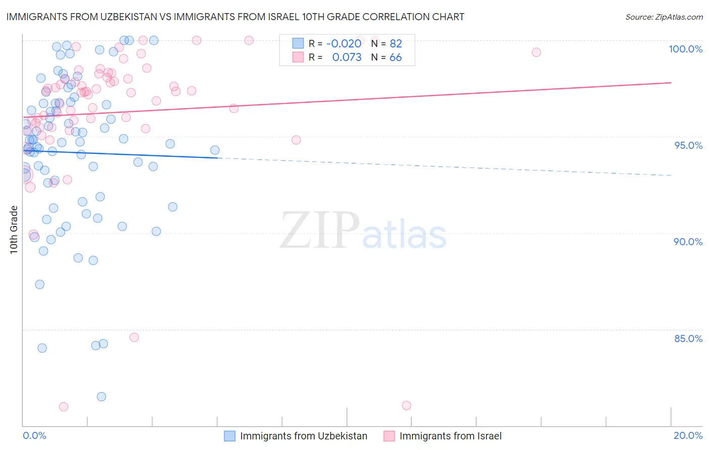 Immigrants from Uzbekistan vs Immigrants from Israel 10th Grade