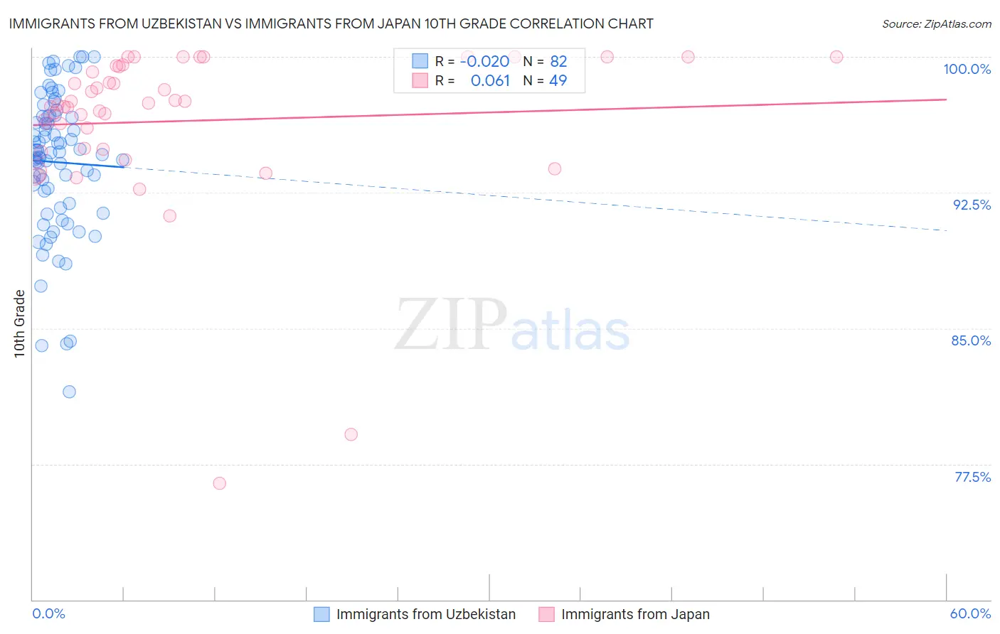 Immigrants from Uzbekistan vs Immigrants from Japan 10th Grade