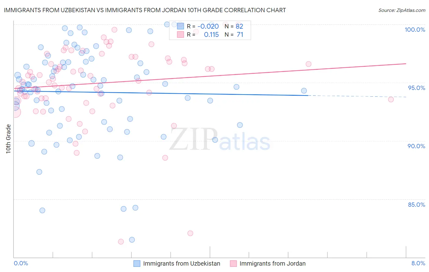 Immigrants from Uzbekistan vs Immigrants from Jordan 10th Grade