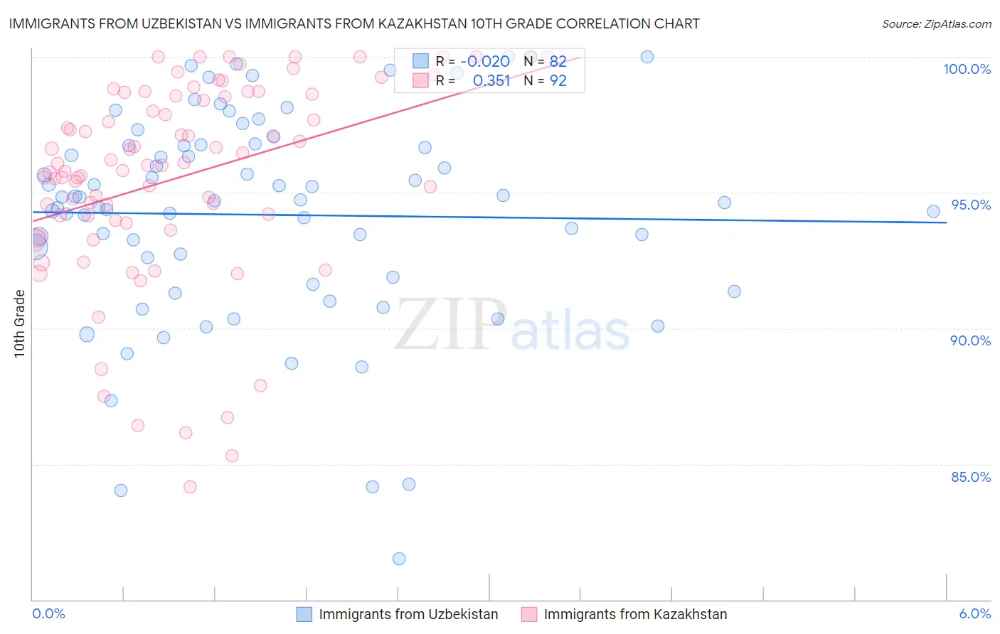 Immigrants from Uzbekistan vs Immigrants from Kazakhstan 10th Grade