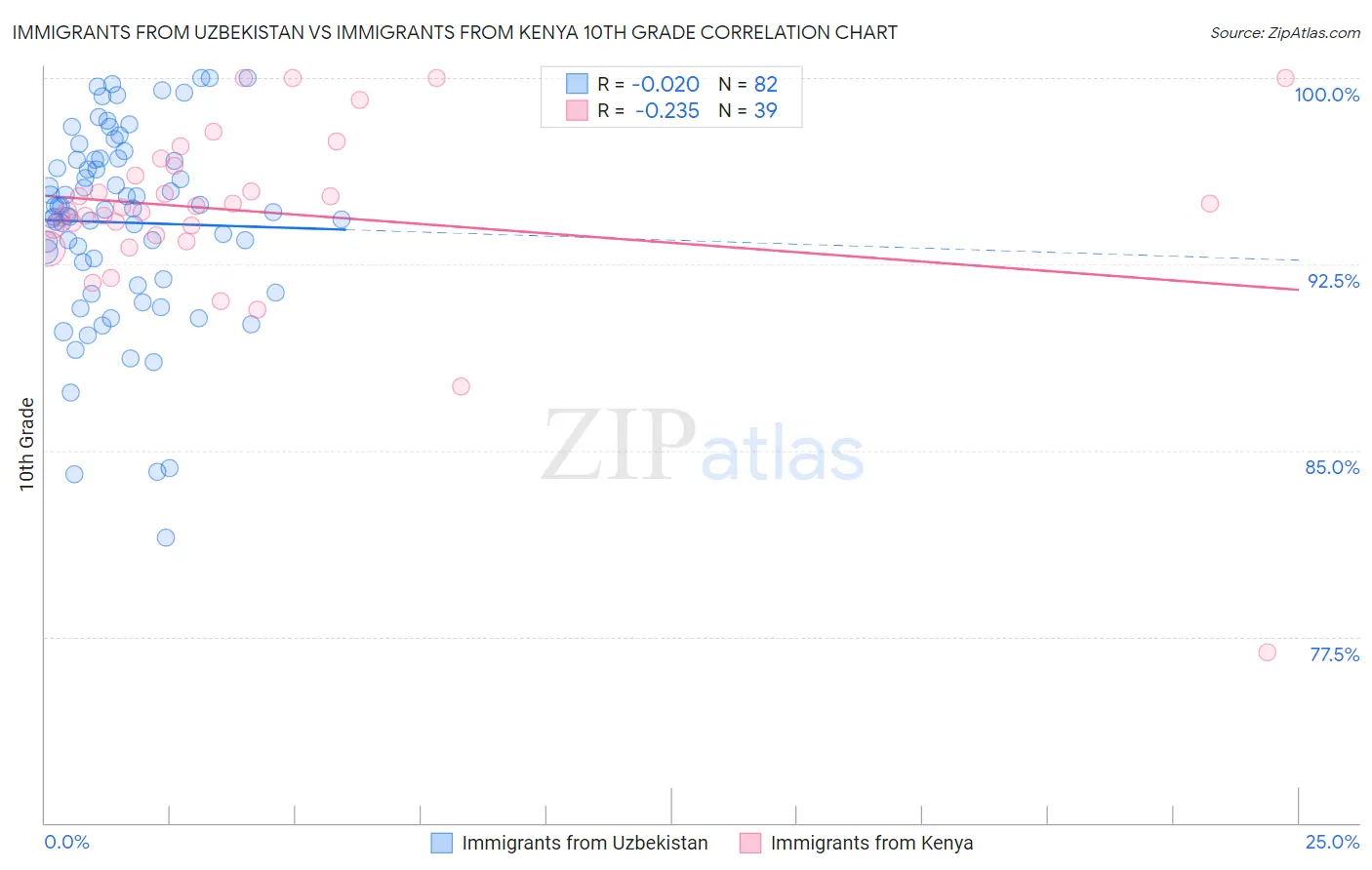 Immigrants from Uzbekistan vs Immigrants from Kenya 10th Grade
