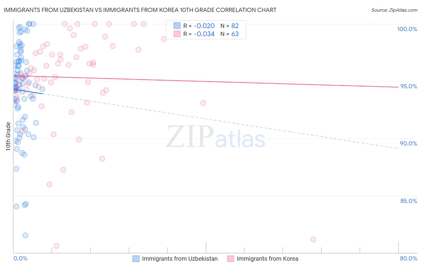 Immigrants from Uzbekistan vs Immigrants from Korea 10th Grade