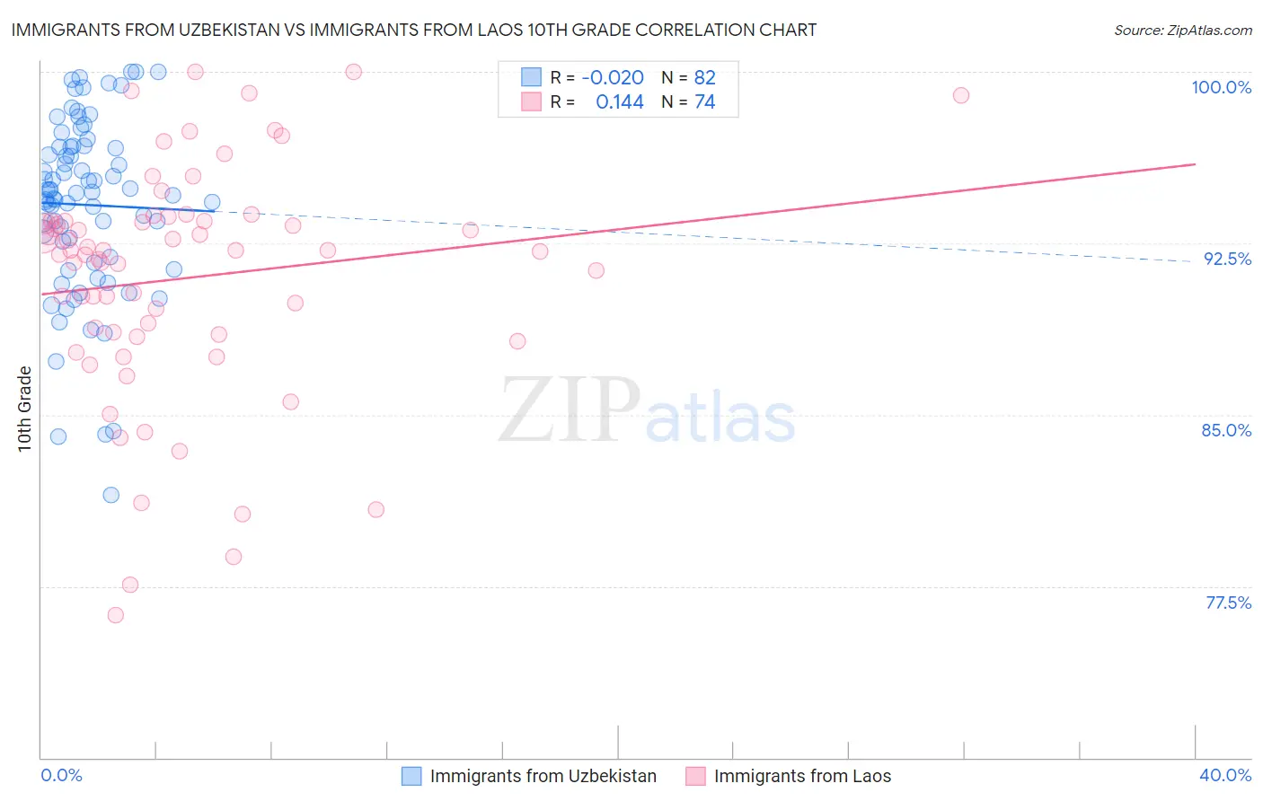 Immigrants from Uzbekistan vs Immigrants from Laos 10th Grade