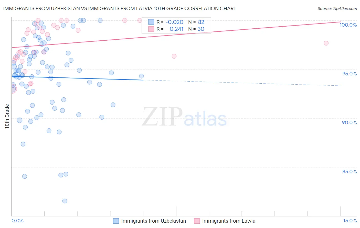 Immigrants from Uzbekistan vs Immigrants from Latvia 10th Grade