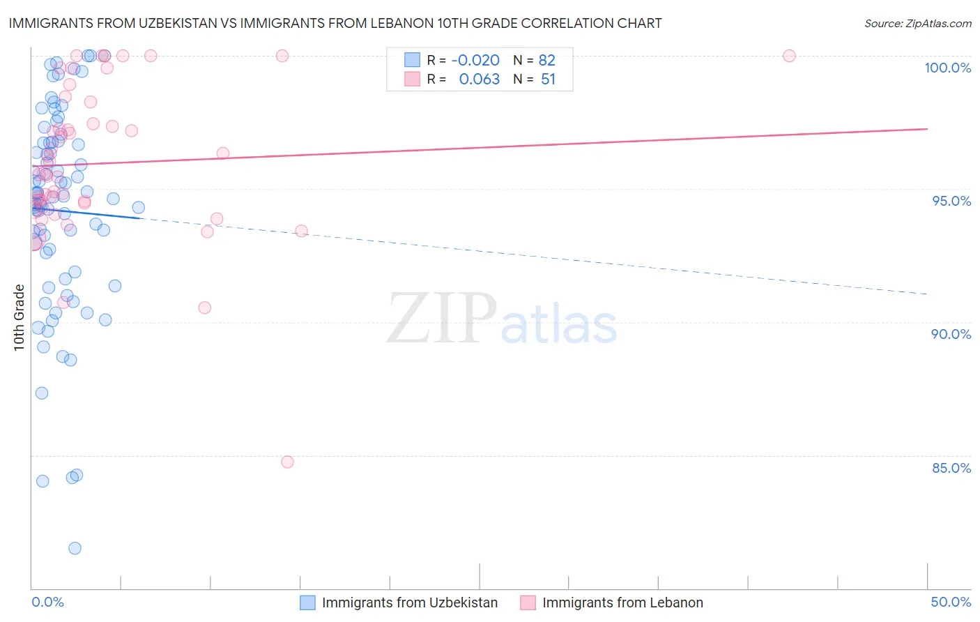 Immigrants from Uzbekistan vs Immigrants from Lebanon 10th Grade