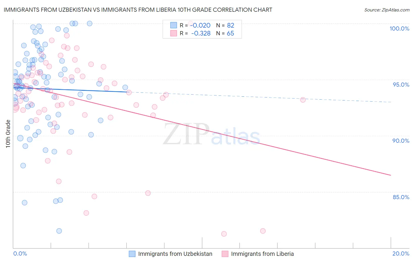 Immigrants from Uzbekistan vs Immigrants from Liberia 10th Grade