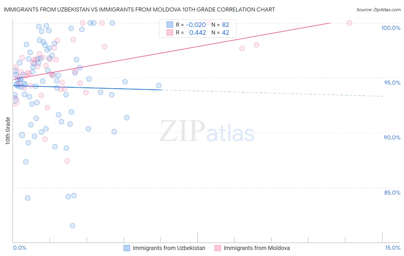 Immigrants from Uzbekistan vs Immigrants from Moldova 10th Grade