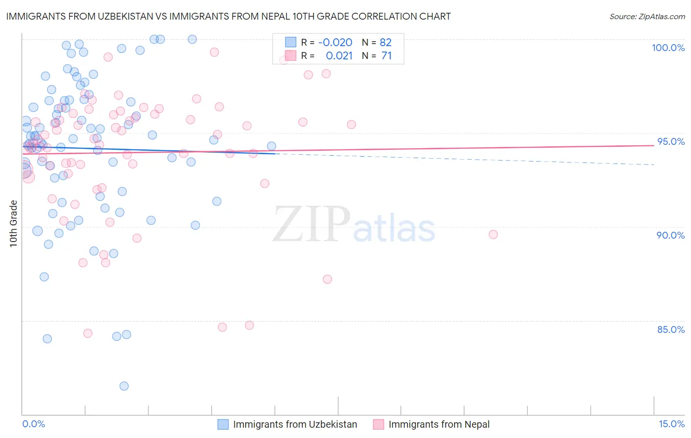 Immigrants from Uzbekistan vs Immigrants from Nepal 10th Grade