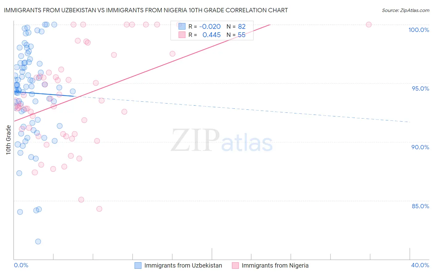 Immigrants from Uzbekistan vs Immigrants from Nigeria 10th Grade