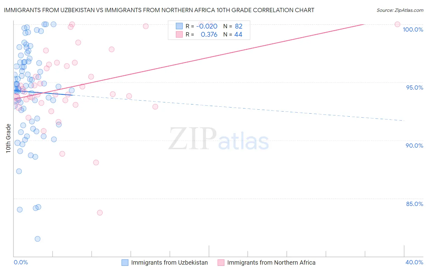 Immigrants from Uzbekistan vs Immigrants from Northern Africa 10th Grade