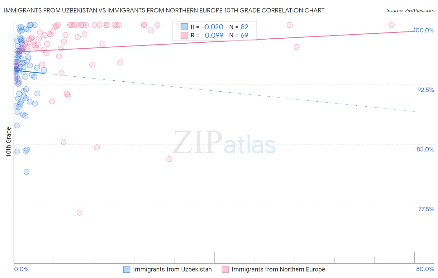 Immigrants from Uzbekistan vs Immigrants from Northern Europe 10th Grade