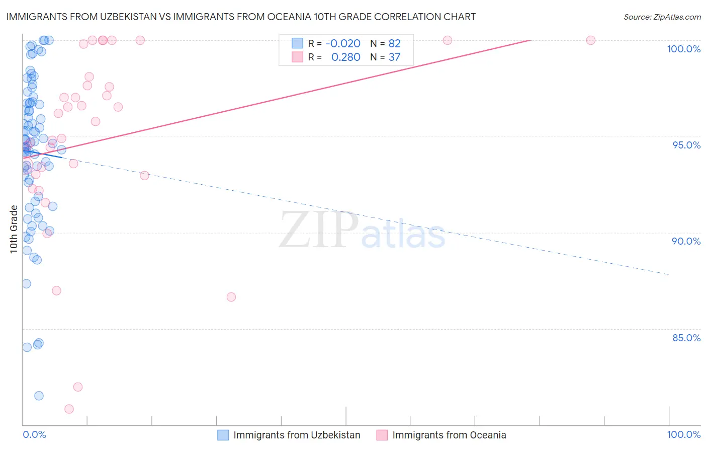 Immigrants from Uzbekistan vs Immigrants from Oceania 10th Grade