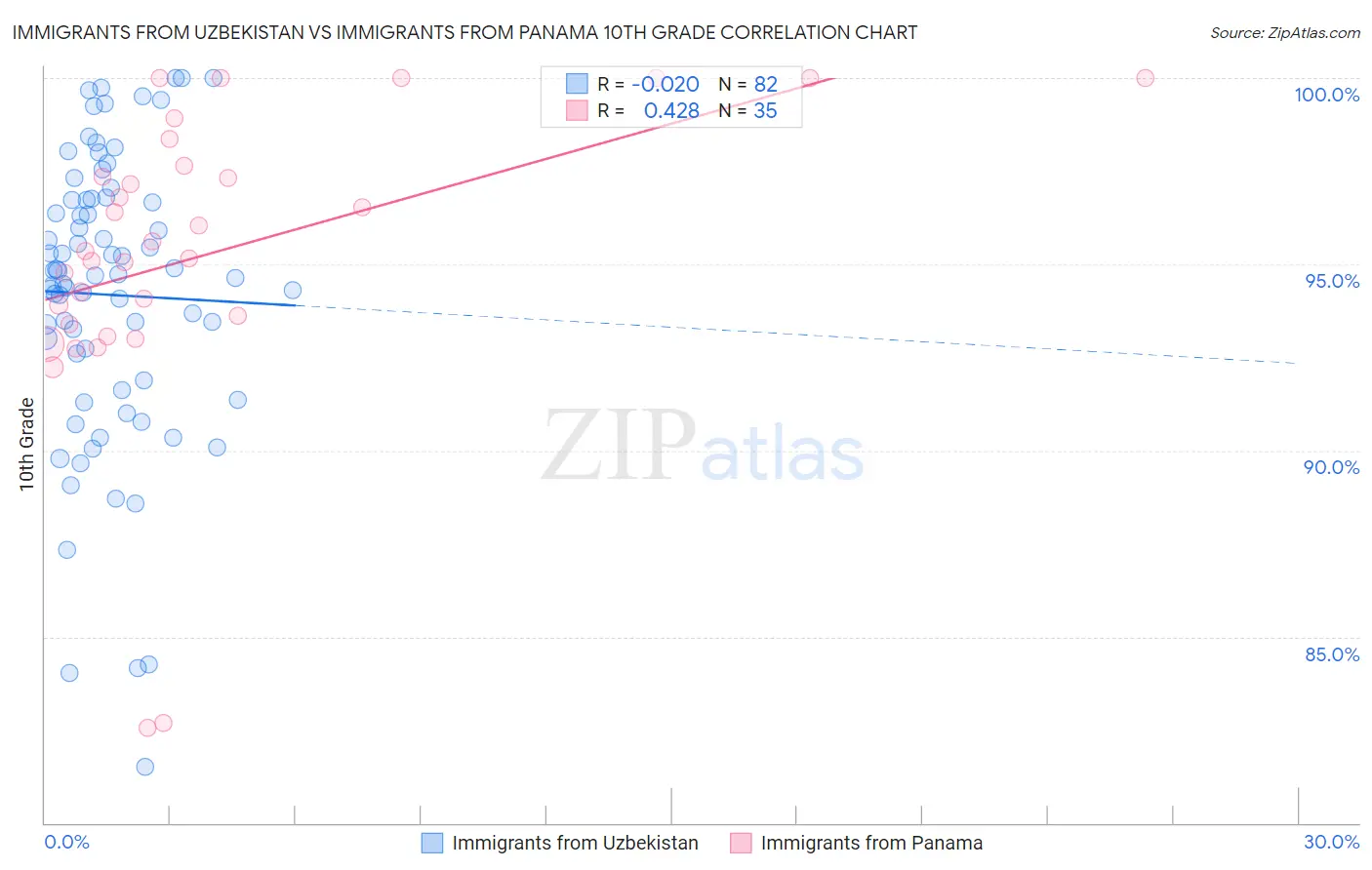 Immigrants from Uzbekistan vs Immigrants from Panama 10th Grade