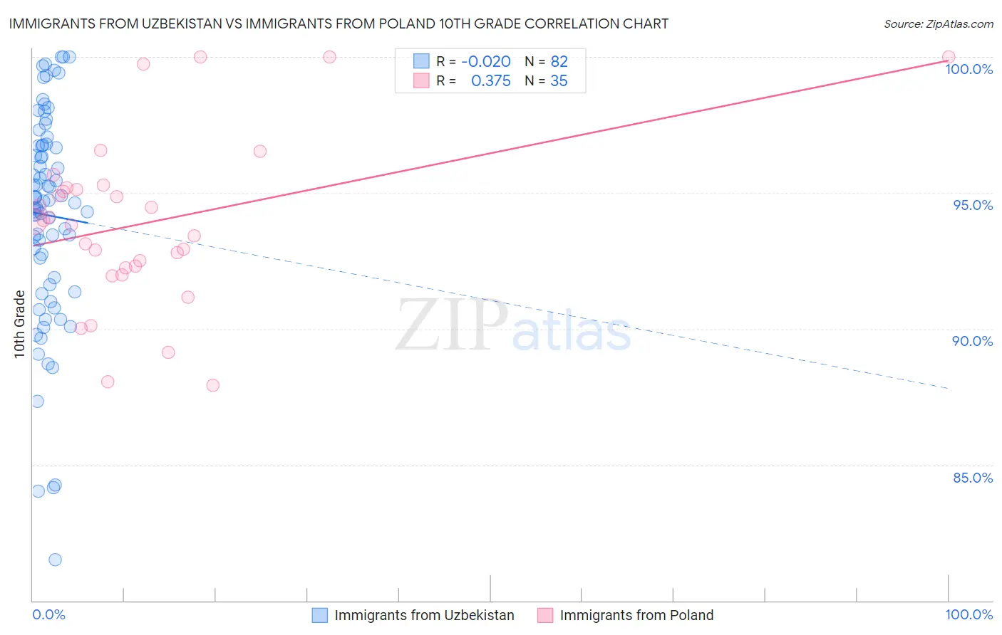 Immigrants from Uzbekistan vs Immigrants from Poland 10th Grade