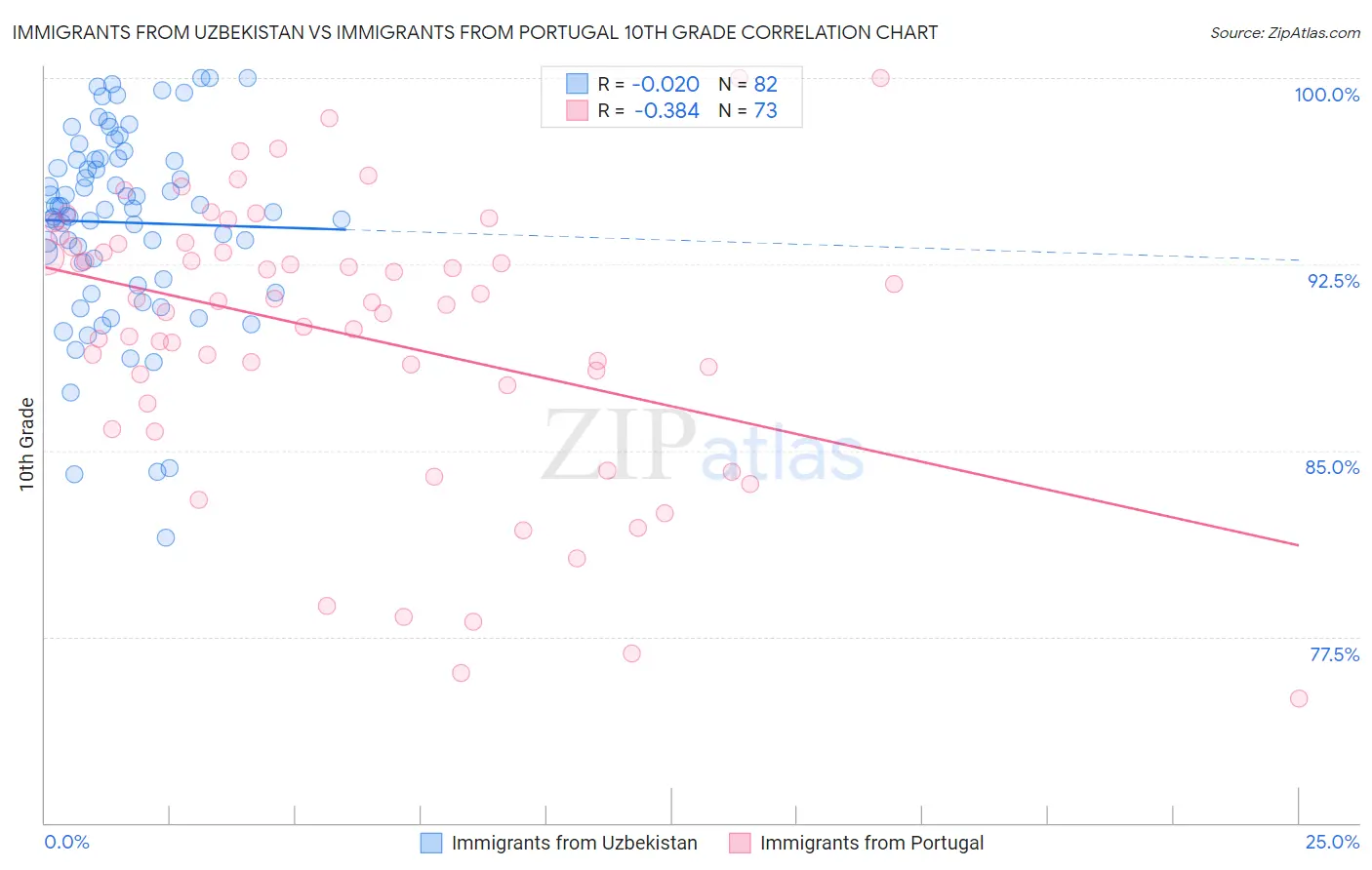 Immigrants from Uzbekistan vs Immigrants from Portugal 10th Grade