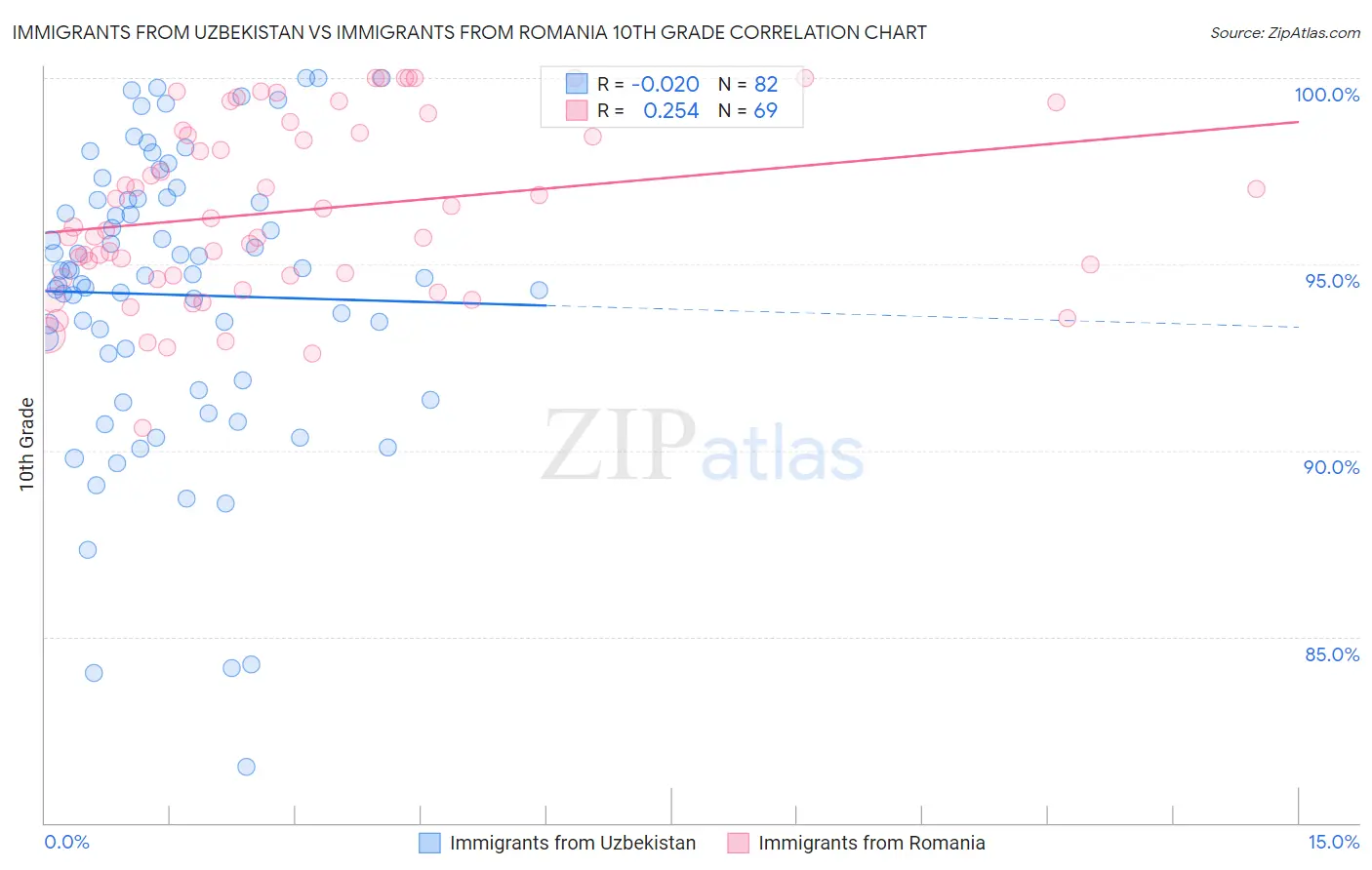 Immigrants from Uzbekistan vs Immigrants from Romania 10th Grade