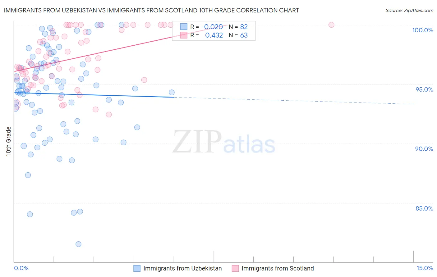Immigrants from Uzbekistan vs Immigrants from Scotland 10th Grade