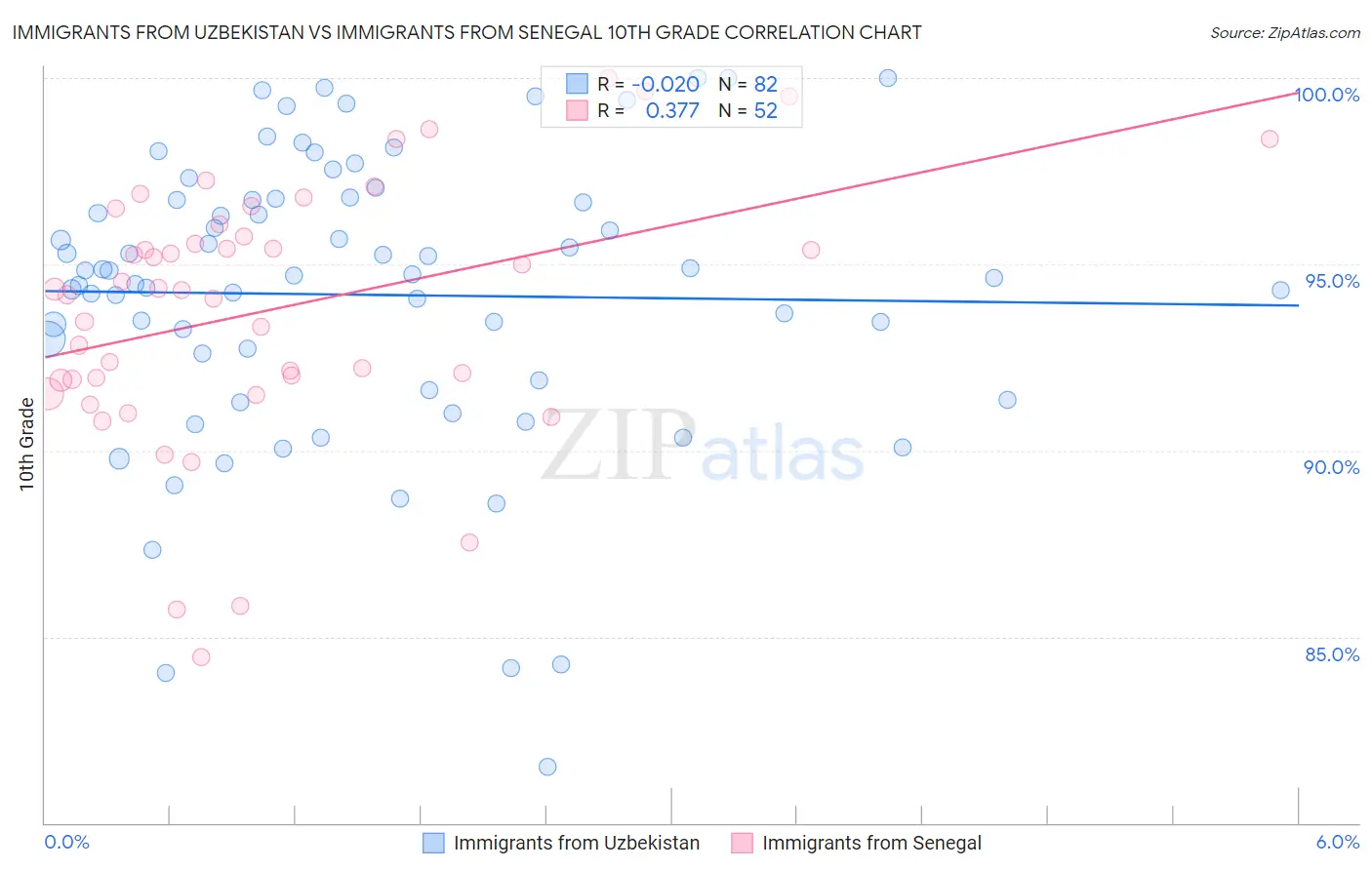 Immigrants from Uzbekistan vs Immigrants from Senegal 10th Grade