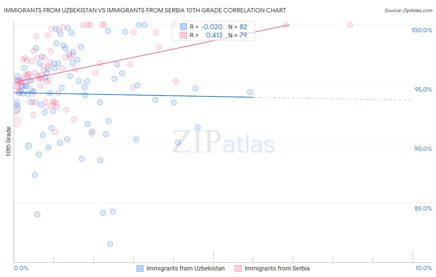 Immigrants from Uzbekistan vs Immigrants from Serbia 10th Grade