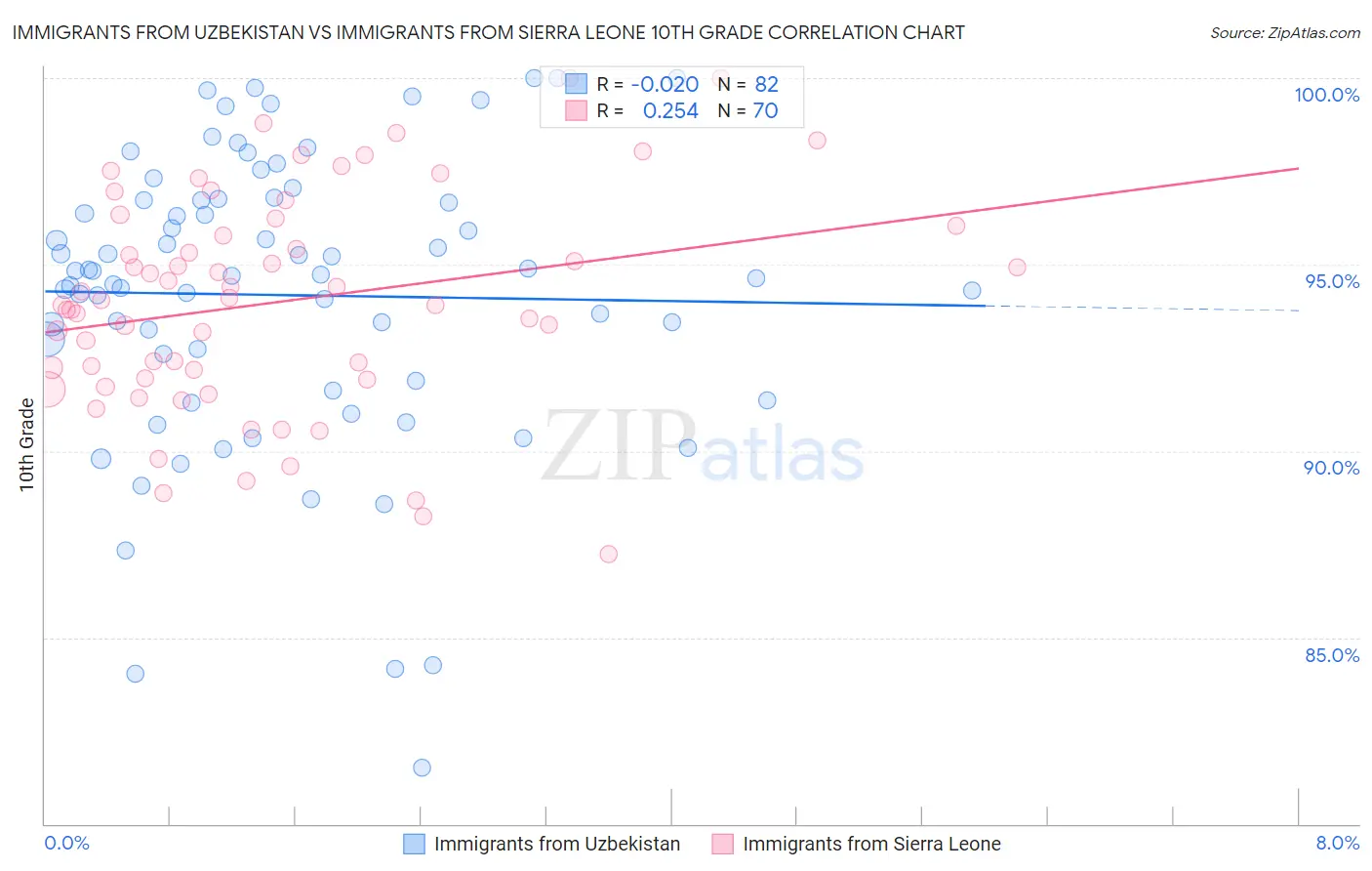 Immigrants from Uzbekistan vs Immigrants from Sierra Leone 10th Grade