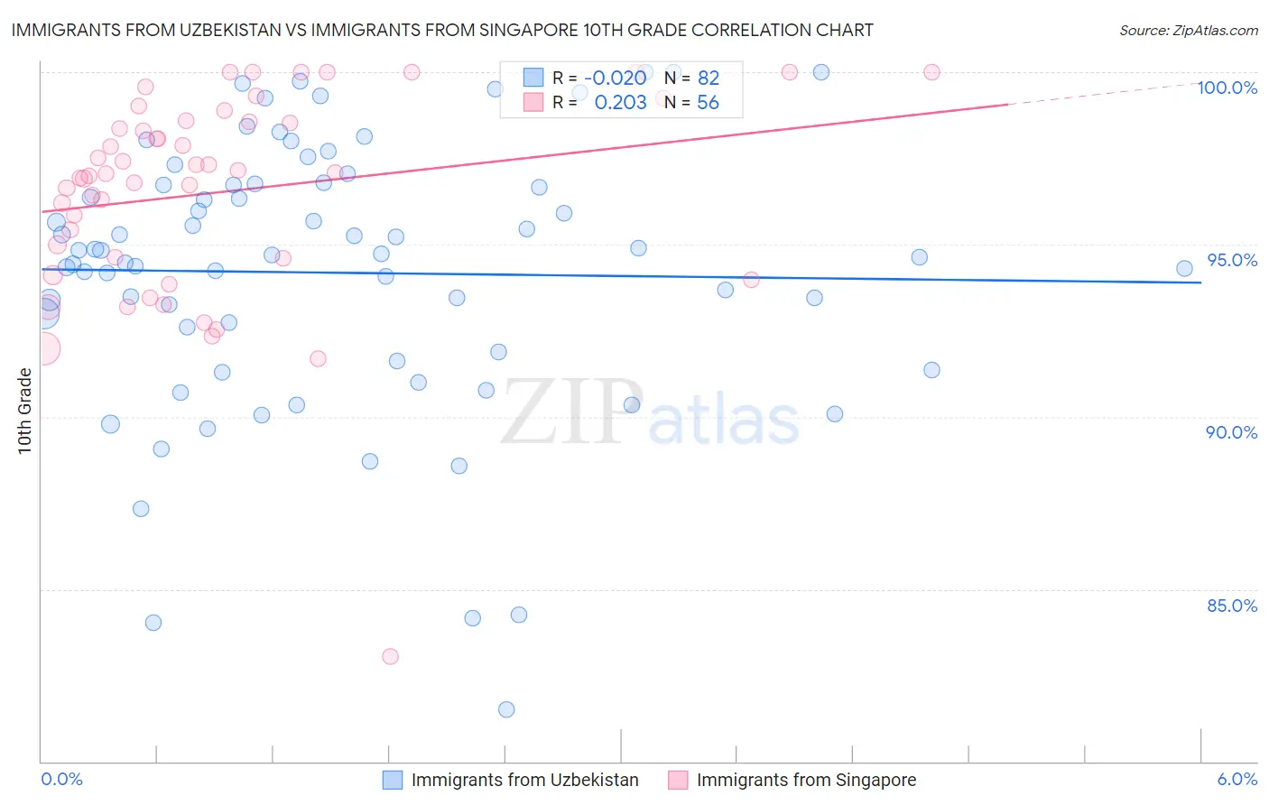 Immigrants from Uzbekistan vs Immigrants from Singapore 10th Grade