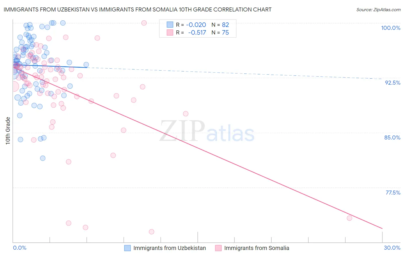 Immigrants from Uzbekistan vs Immigrants from Somalia 10th Grade