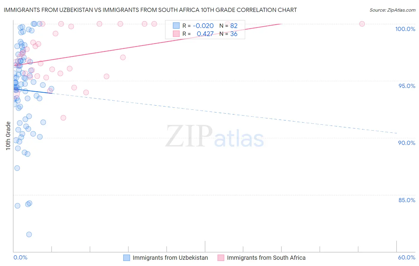 Immigrants from Uzbekistan vs Immigrants from South Africa 10th Grade