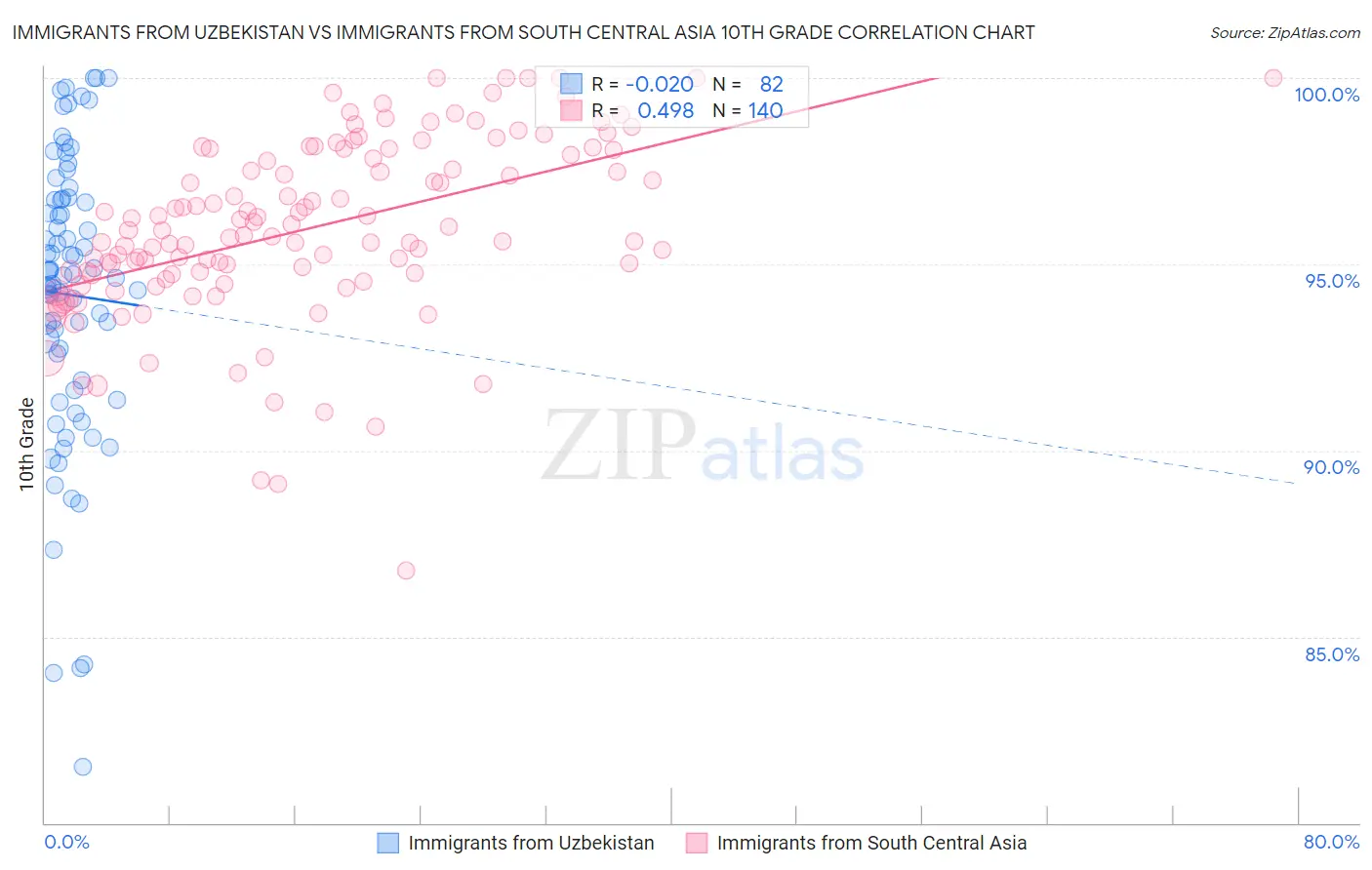 Immigrants from Uzbekistan vs Immigrants from South Central Asia 10th Grade