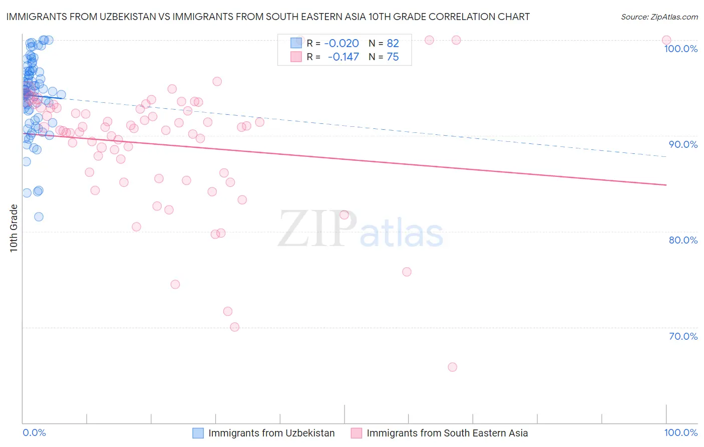 Immigrants from Uzbekistan vs Immigrants from South Eastern Asia 10th Grade