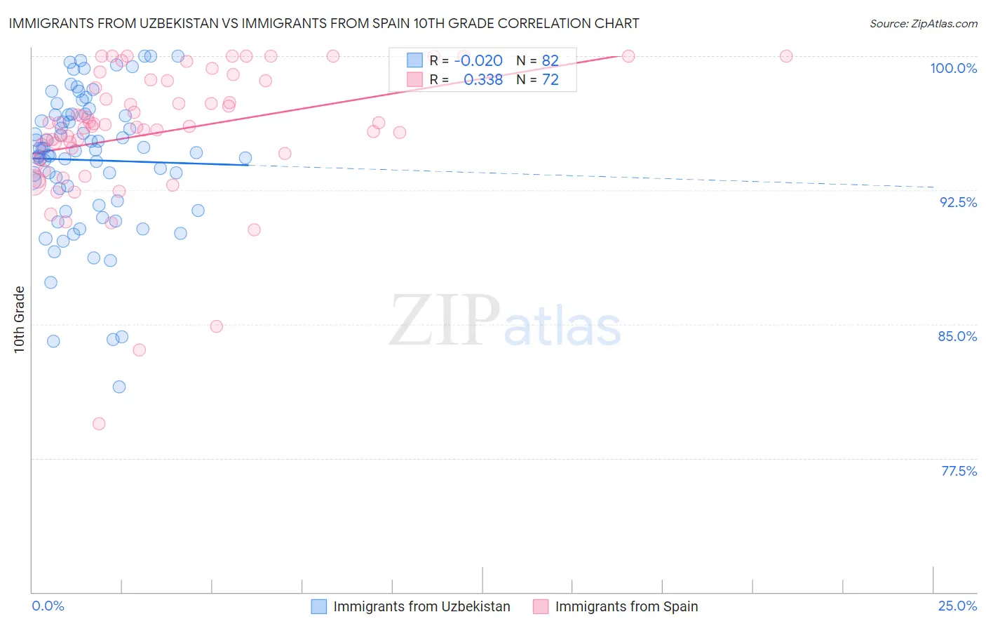 Immigrants from Uzbekistan vs Immigrants from Spain 10th Grade