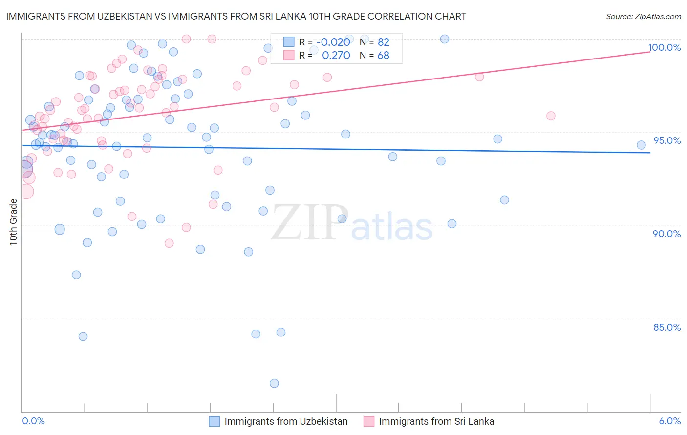 Immigrants from Uzbekistan vs Immigrants from Sri Lanka 10th Grade