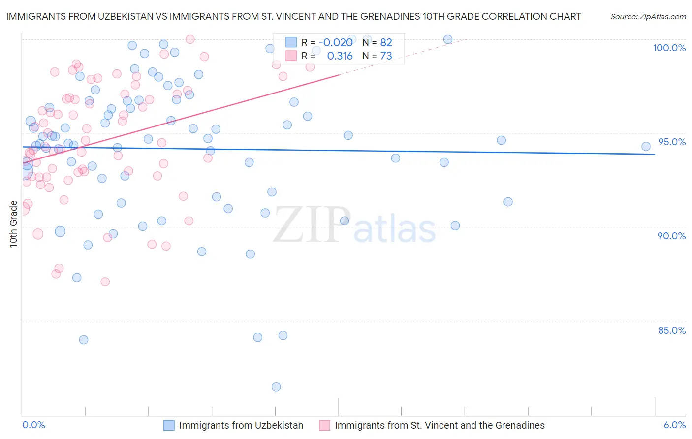 Immigrants from Uzbekistan vs Immigrants from St. Vincent and the Grenadines 10th Grade