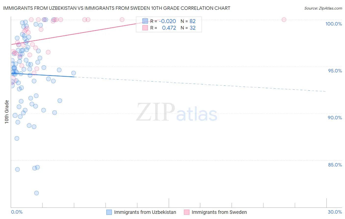 Immigrants from Uzbekistan vs Immigrants from Sweden 10th Grade